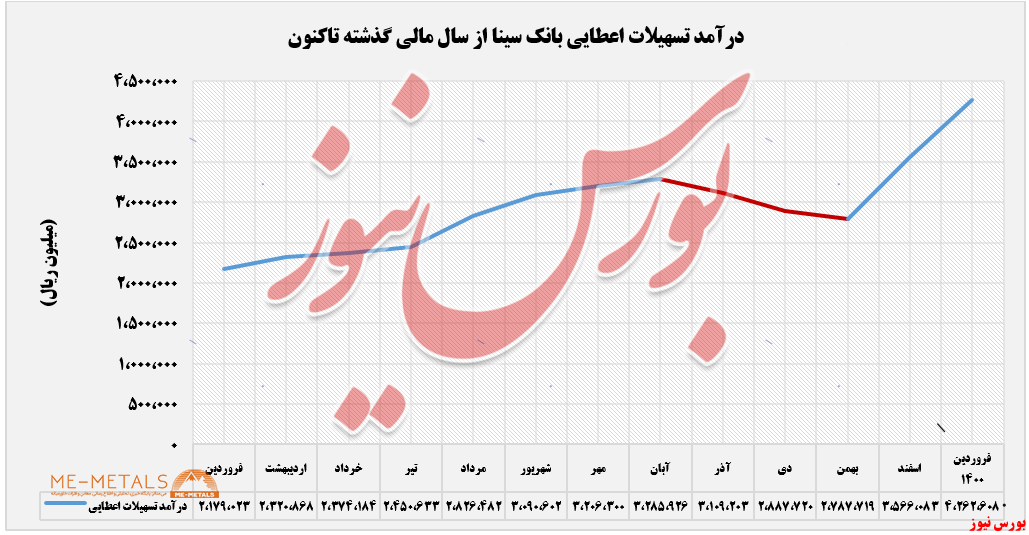 تداوم سیر صعودی درآمد&zwnj;های 
