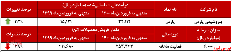 افزایش درآمد سالانه ۱۱۲ درصدی افزایش درآمد سالانه ۱۱۲ درصدی