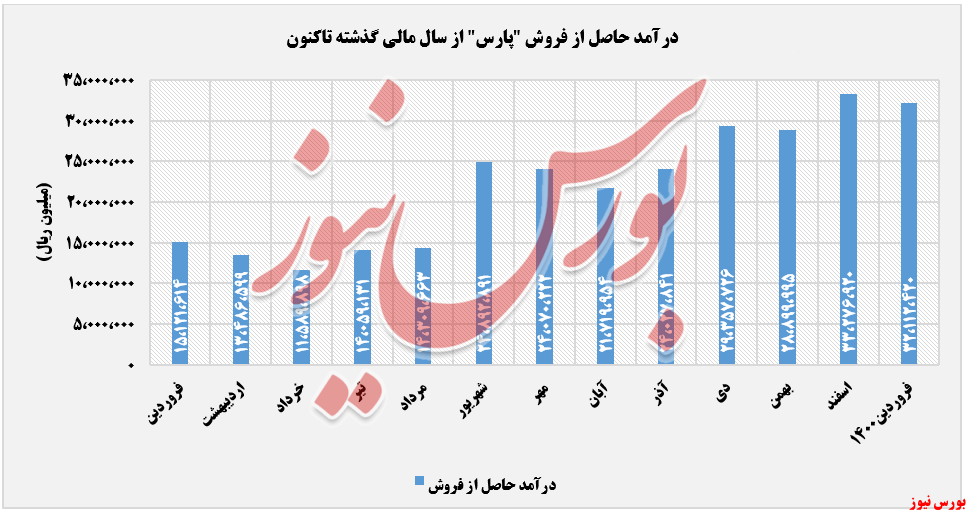 افزایش درآمد سالانه ۱۱۲ درصدی افزایش درآمد سالانه ۱۱۲ درصدی