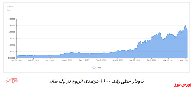 سود بیشتر با بیت کوین یا اتریوم؟ سود بیشتر با بیت کوین یا اتریوم؟