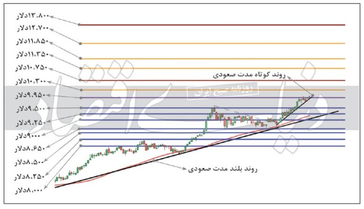 بررسی تکنیکال فلز مس