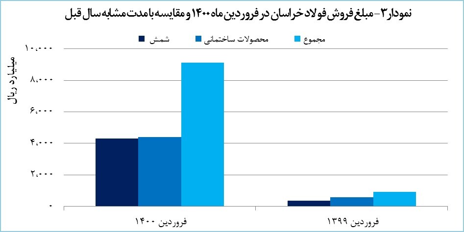 &laquo;فخاس&raquo; ۹۱۱ میلیارد تومان درآمد کسب کرد