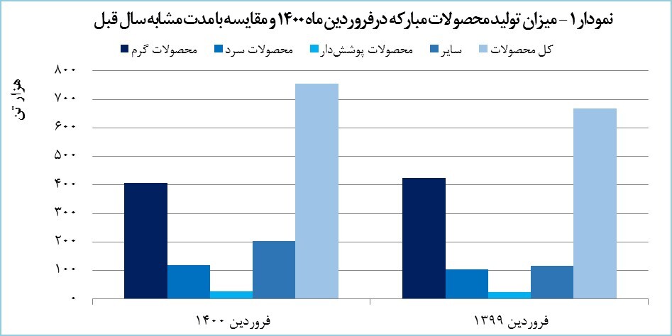 درآمد فولاد مبارکه ۲۵۳ درصد رشد یافت درآمد فولاد مبارکه ۲۵۳ درصد رشد یافت