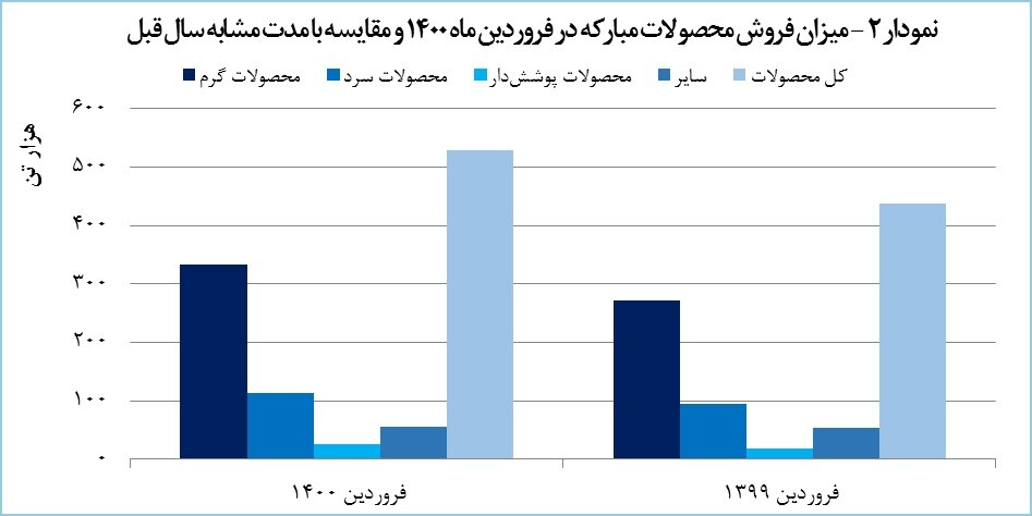 درآمد فولاد مبارکه ۲۵۳ درصد رشد یافت درآمد فولاد مبارکه ۲۵۳ درصد رشد یافت