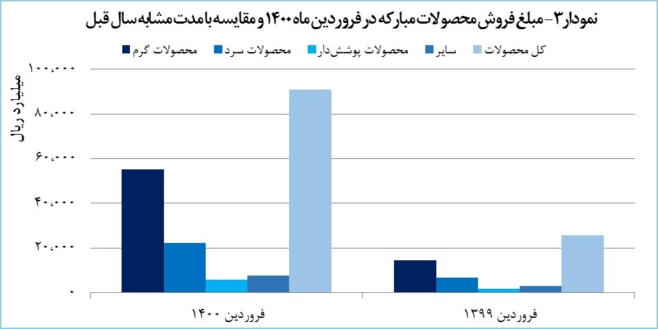 درآمد فولاد مبارکه ۲۵۳ درصد رشد یافت درآمد فولاد مبارکه ۲۵۳ درصد رشد یافت