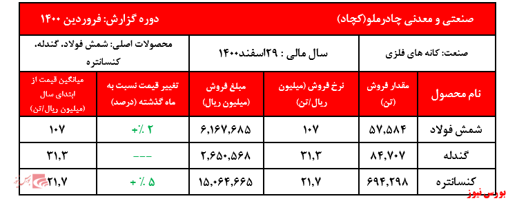 نرخ فروش 