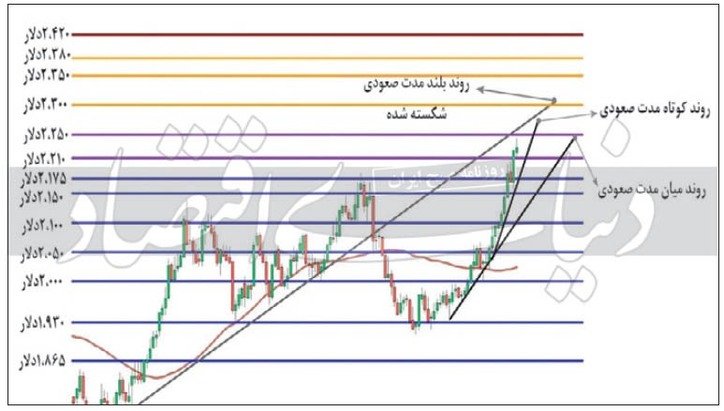 بررسی تکنیکال قیمت فلز سرب