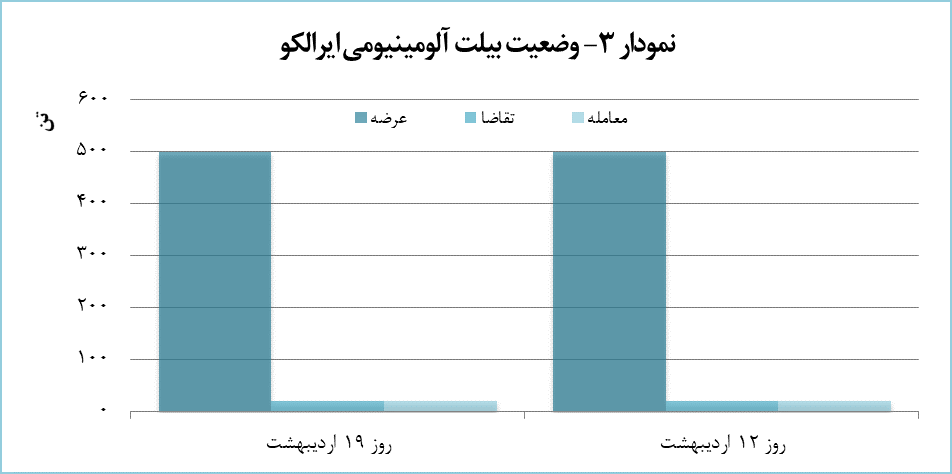 ۴۸۰ تن محصول آلومینیومی معامله شد ۴۸۰ تن محصول آلومینیومی معامله شد