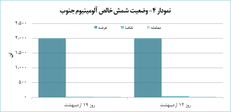 ۴۸۰ تن محصول آلومینیومی معامله شد ۴۸۰ تن محصول آلومینیومی معامله شد