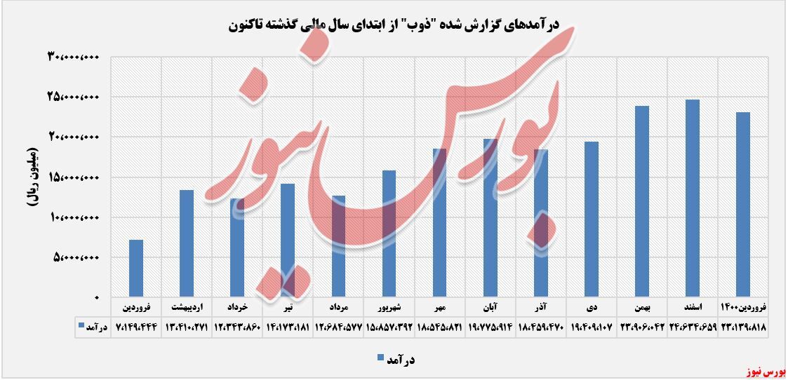 سورپرایز صادرات در صورتهای سورپرایز صادرات در صورتهای