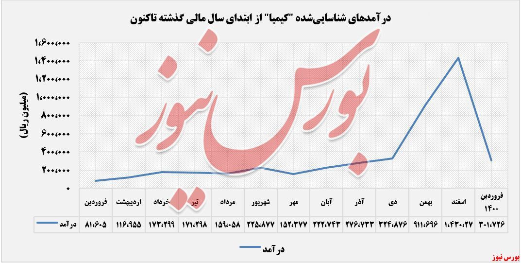 چه بلایی سر درآمدهای چه بلایی سر درآمدهای