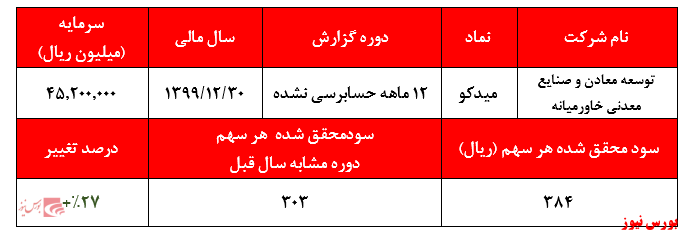 هزینه&zwnj;های مالی سنگین 