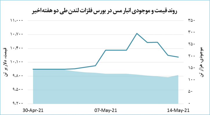 مس ۴۱۵ دلار ارزان شد