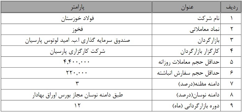 عملیات بازارگردانی سهام 