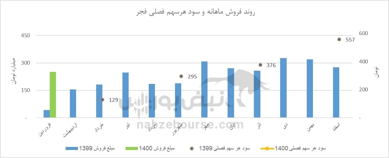 رشد ۵۴۰ درصدی سود هر سهم فجر/ روند قیمتی در روزهای آینده بورس چگونه خواهد بود؟ رشد ۵۴۰ درصدی سود هر سهم فجر/ روند قیمتی در روزهای آینده بورس چگونه خواهد بود؟