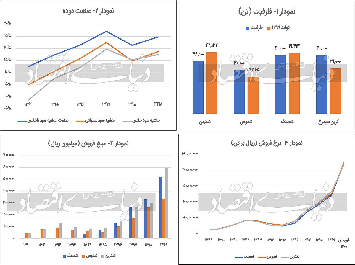 موج سودآوری صنعت دوده موج سودآوری صنعت دوده