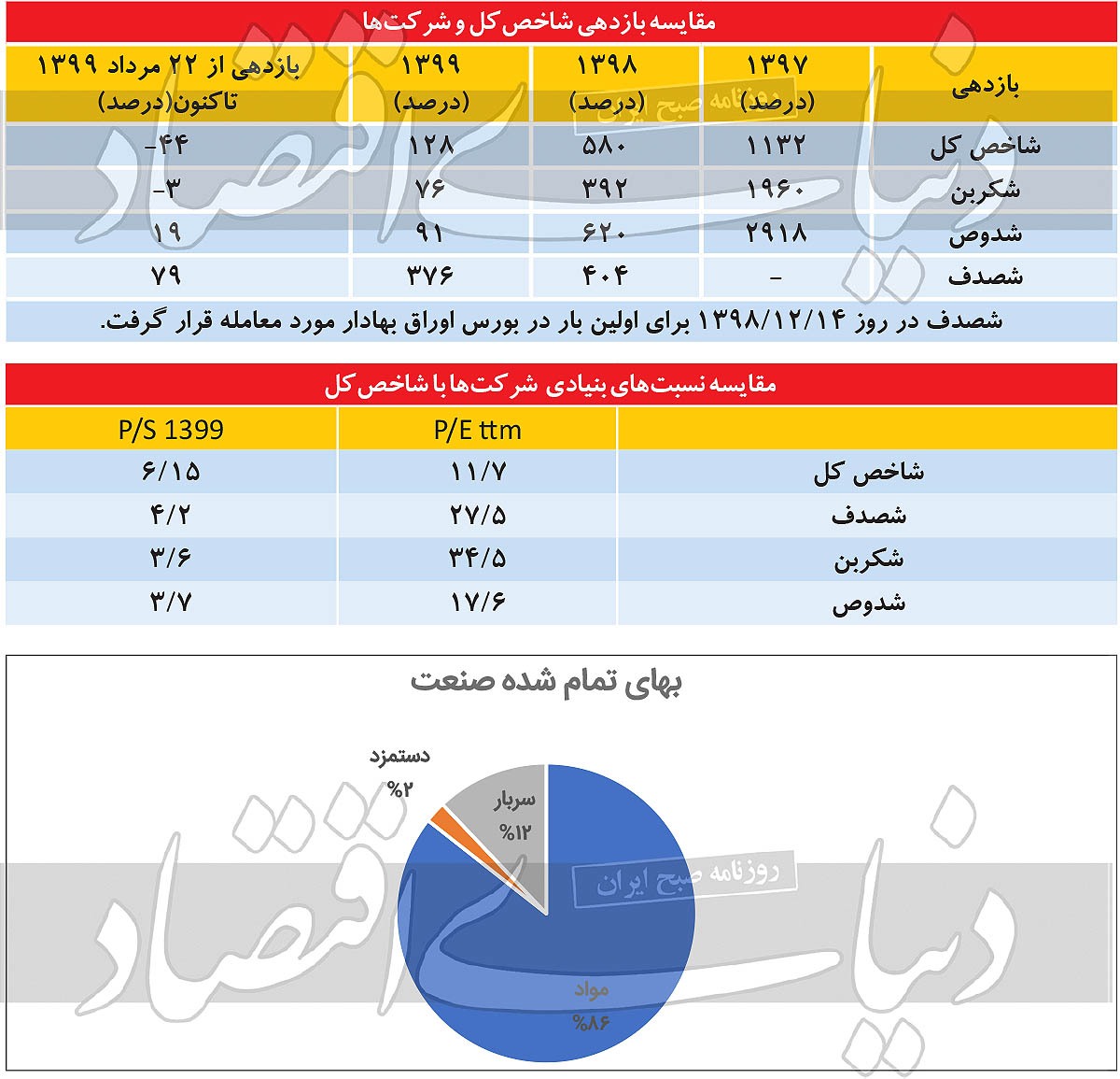 موج سودآوری صنعت دوده موج سودآوری صنعت دوده