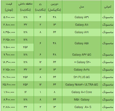 قیمت انواع گوشی سامسونگ ۲۵ اردیبهشت ۱۴۰۰+ جدول قیمت انواع گوشی سامسونگ ۲۵ اردیبهشت ۱۴۰۰+ جدول
