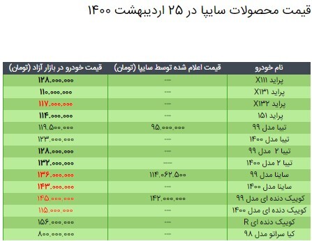 قیمت محصولات سایپا در ۲۵ اردیبهشت ۱۴۰۰/ افزایش نرخ پراید، ساینا و کوییک قیمت محصولات سایپا در ۲۵ اردیبهشت ۱۴۰۰/ افزایش نرخ پراید، ساینا و کوییک