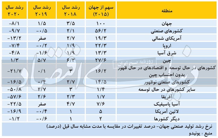 احیای تولید صنعتی جهان