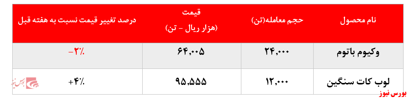 رشد ۴ درصدی نرخ فروش لوب کات سنگین رشد ۴ درصدی نرخ فروش لوب کات سنگین