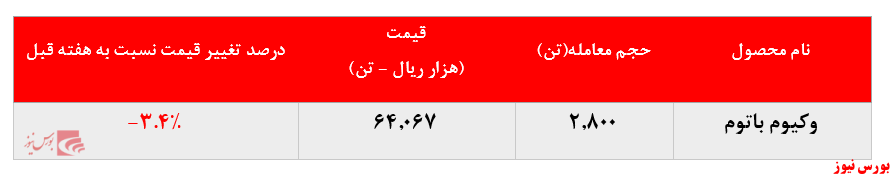 افت ۳.۵ درصدی نرخ فروش وکیوم باتوم افت ۳.۵ درصدی نرخ فروش وکیوم باتوم