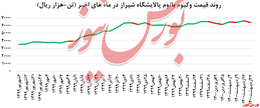 افت ۳.۵ درصدی نرخ فروش وکیوم باتوم افت ۳.۵ درصدی نرخ فروش وکیوم باتوم