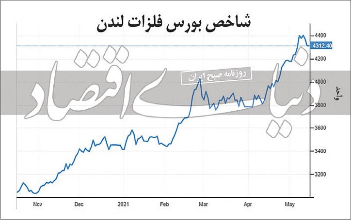 سقوط فلزی‌ها از میانه‌تنش قیمتی