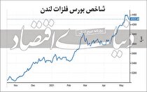 سقوط فلزی‌ها از میانه‌تنش قیمتی