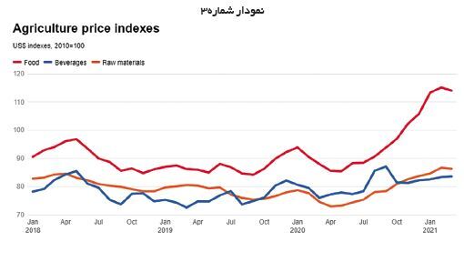 کامودیتیها در مسیر رونق کامودیتیها در مسیر رونق