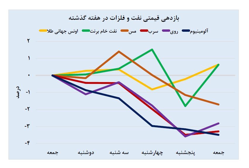 هفتهای متفاوت در بازارهای جهانی برای فلز مس هفتهای متفاوت در بازارهای جهانی برای فلز مس