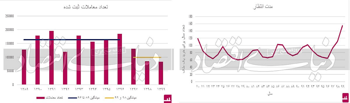 بازار مسکن دارای حباب است؟ بازار مسکن دارای حباب است؟