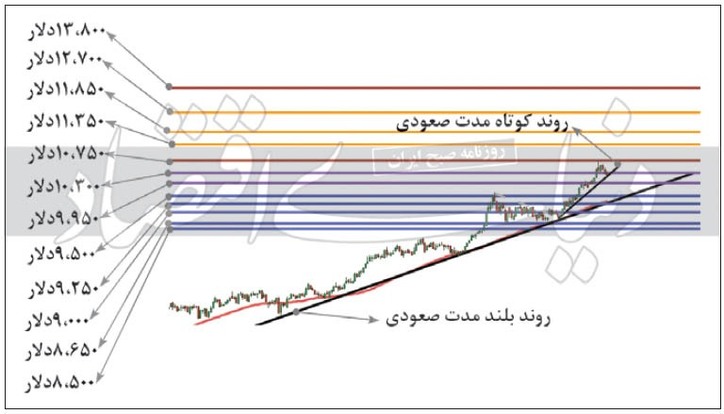 بررسی تکنیکال فلز مس