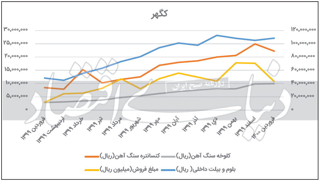 سنگآهنیها روی ریل سودآوری سنگآهنیها روی ریل سودآوری