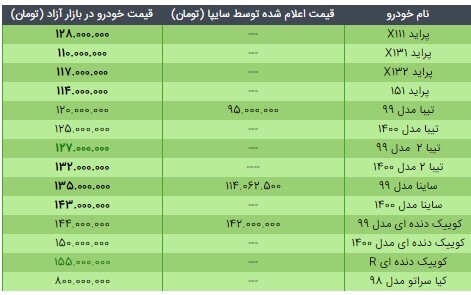 قیمت محصولات سایپا در ۲۷ اردیبهشت ۱۴۰۰/ کاهش نرخ تیبا و کوییک دنده&zwnj;ای R
