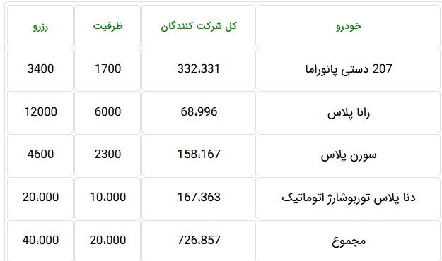 ۷۲۶ هزار نفر برای خرید تنها ۲۰ هزار محصول ایران خودرو تقاضا دادند + جدول ۷۲۶ هزار نفر برای خرید تنها ۲۰ هزار محصول ایران خودرو تقاضا دادند + جدول