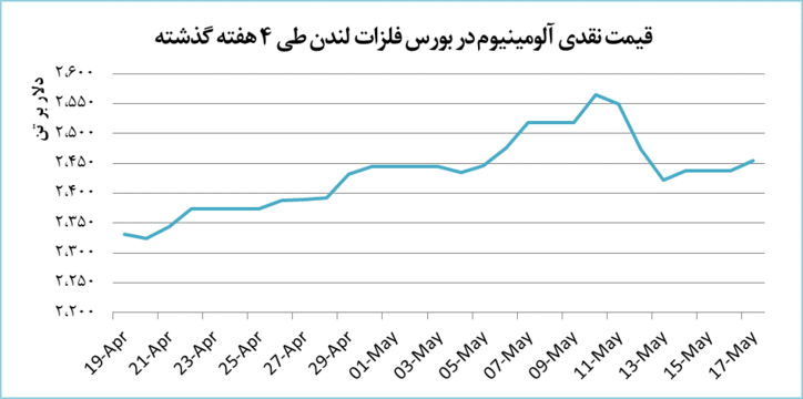 افزایش قیمت آلومینیوم در بورس فلزات لندن