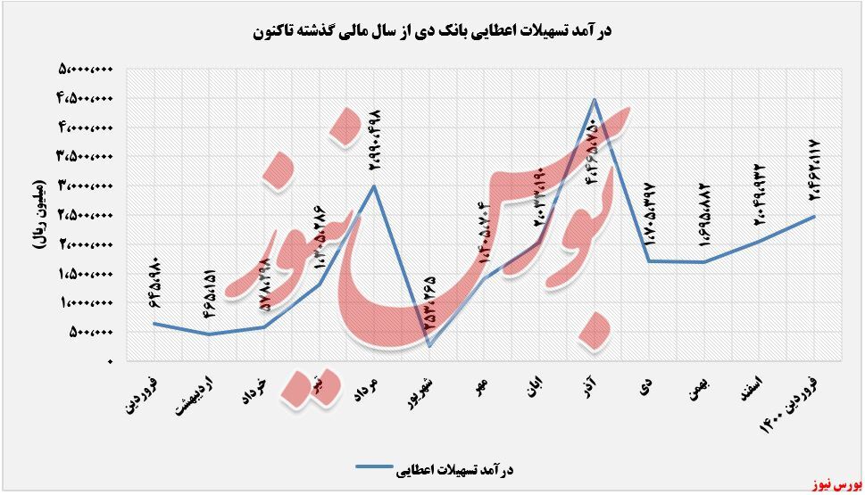 رشد سالانه ۲۸۱ درصدی درآمد بانک دی/تداوم روند افزایش درآمد رشد سالانه ۲۸۱ درصدی درآمد بانک دی/تداوم روند افزایش درآمد