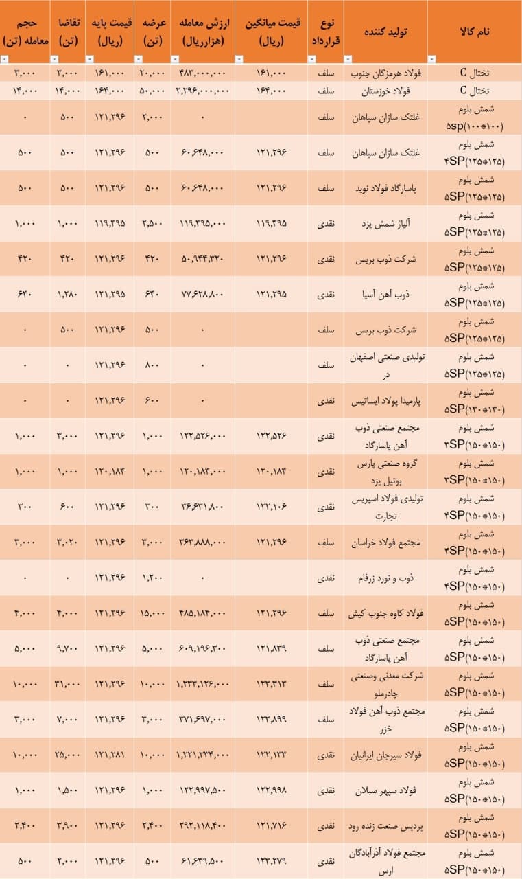 نتیجه معاملات شمش فولادی در بورس کالا/ قیمت شمش فولادی وارد کانال ۱۲۲۰۰ تومانی شد (به همراه جدول) نتیجه معاملات شمش فولادی در بورس کالا/ قیمت شمش فولادی وارد کانال ۱۲۲۰۰ تومانی شد (به همراه جدول)
