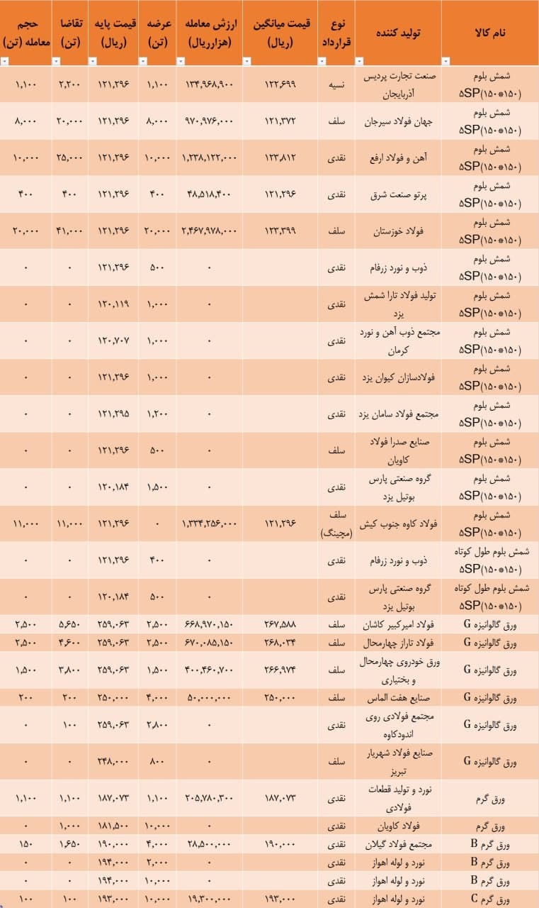 نتیجه معاملات شمش فولادی در بورس کالا/ قیمت شمش فولادی وارد کانال ۱۲۲۰۰ تومانی شد (به همراه جدول) نتیجه معاملات شمش فولادی در بورس کالا/ قیمت شمش فولادی وارد کانال ۱۲۲۰۰ تومانی شد (به همراه جدول)