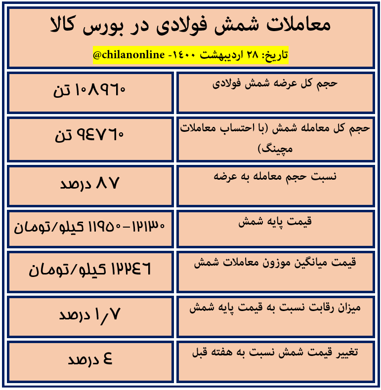 نتیجه معاملات شمش فولادی در بورس کالا/ قیمت شمش فولادی وارد کانال ۱۲۲۰۰ تومانی شد (به همراه جدول) نتیجه معاملات شمش فولادی در بورس کالا/ قیمت شمش فولادی وارد کانال ۱۲۲۰۰ تومانی شد (به همراه جدول)