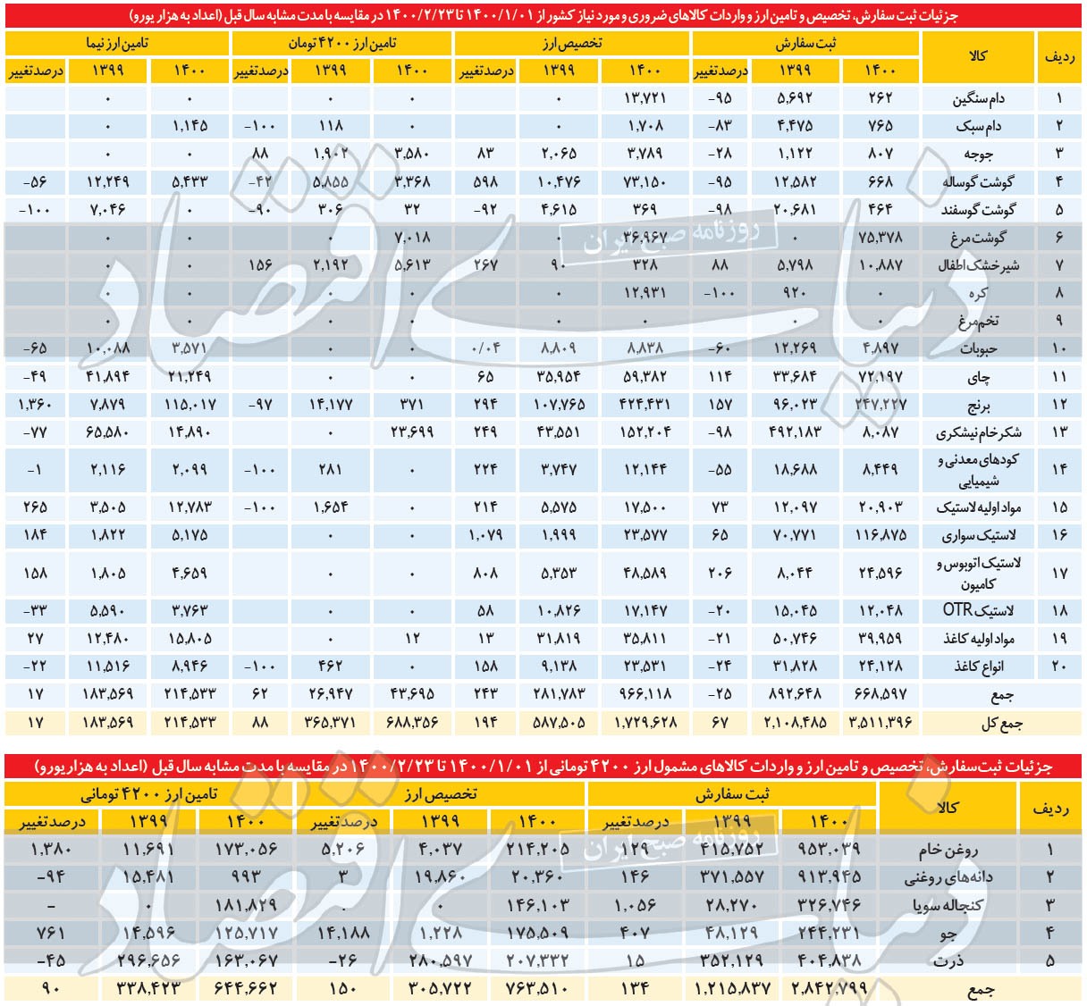 شعاع توزیع دلا&zwnj;ر ۴۲۰۰