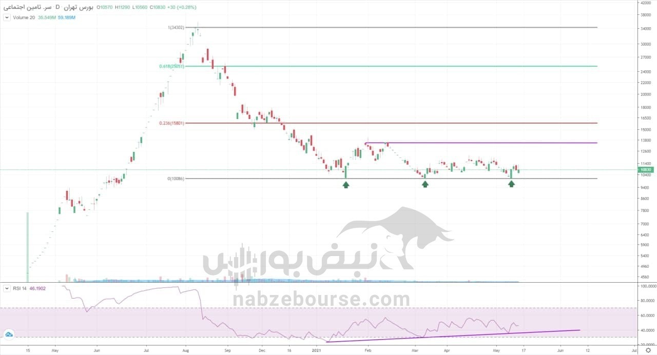 تحلیل تکنیکال و بنیادی عالیجناب بورس/ شستا در روزهای آینده بورس چه روندی را طی خواهد کرد؟ تحلیل تکنیکال و بنیادی عالیجناب بورس/ شستا در روزهای آینده بورس چه روندی را طی خواهد کرد؟