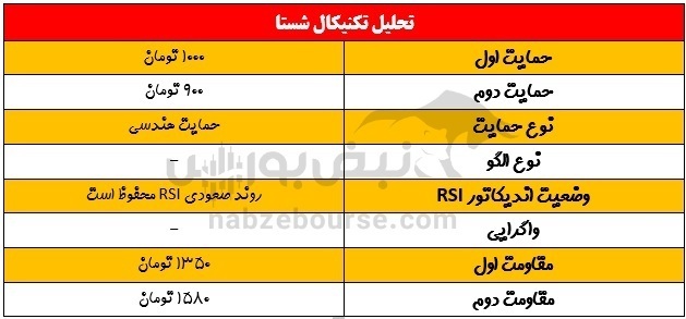 تحلیل تکنیکال و بنیادی عالیجناب بورس/ شستا در روزهای آینده بورس چه روندی را طی خواهد کرد؟ تحلیل تکنیکال و بنیادی عالیجناب بورس/ شستا در روزهای آینده بورس چه روندی را طی خواهد کرد؟