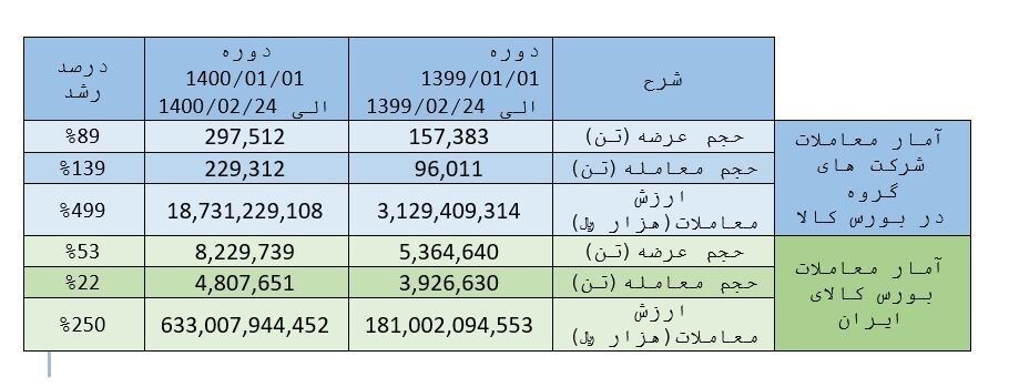 رشد ۱۰۰ درصدی حجم معاملات گروه شستا در بورس کالا رشد ۱۰۰ درصدی حجم معاملات گروه شستا در بورس کالا