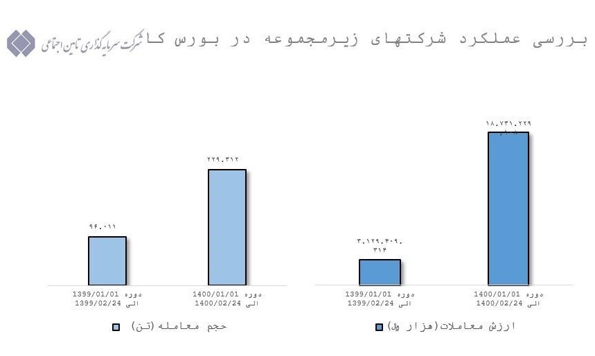 رشد ۱۰۰ درصدی حجم معاملات گروه شستا در بورس کالا رشد ۱۰۰ درصدی حجم معاملات گروه شستا در بورس کالا