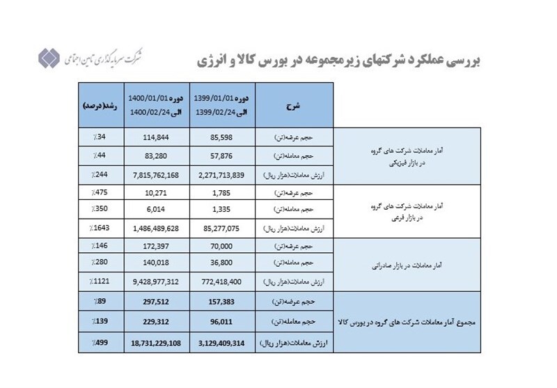 رشد ۱۰۰ درصدی حجم معاملات گروه شستا در بورس کالا رشد ۱۰۰ درصدی حجم معاملات گروه شستا در بورس کالا