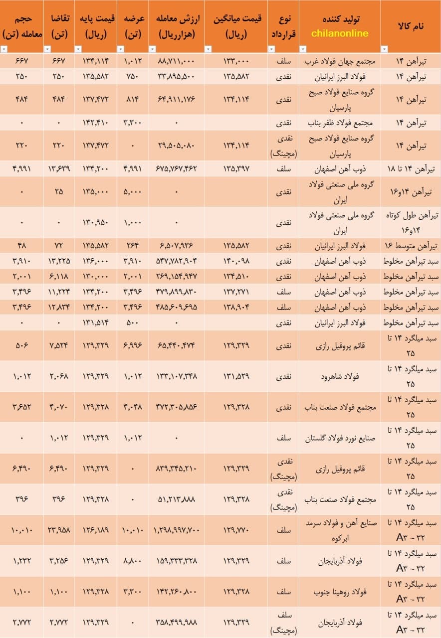 نتیجه معاملات امروز مقاطع طویل فولادی در بورس کالا/ قیمت میانگین میلگرد در بورس کالا به ۱۲۹۶۴ تومان رسید نتیجه معاملات امروز مقاطع طویل فولادی در بورس کالا/ قیمت میانگین میلگرد در بورس کالا به ۱۲۹۶۴ تومان رسید