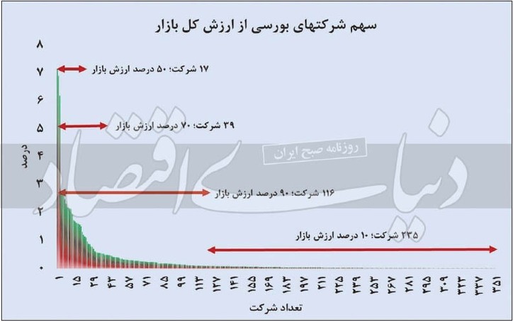 بزرگان بورس؛ پاسوز کوچک‌تر‌ها