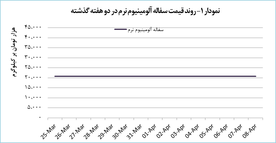 افزایش قیمت ۱۸.۶ درصدی سفاله آلومینیوم خشک